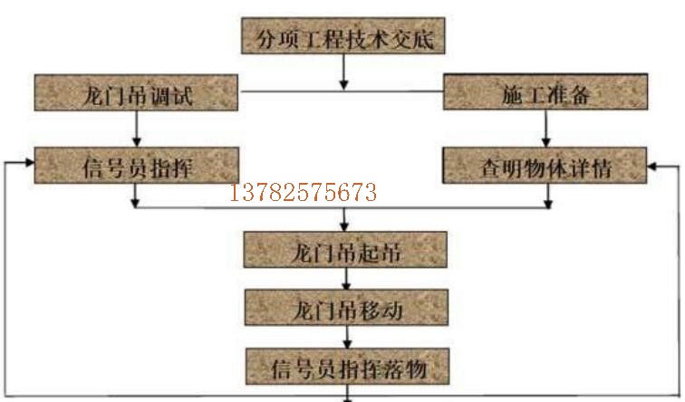 龙门吊使用流程图