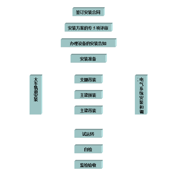 龙门吊安装流程图